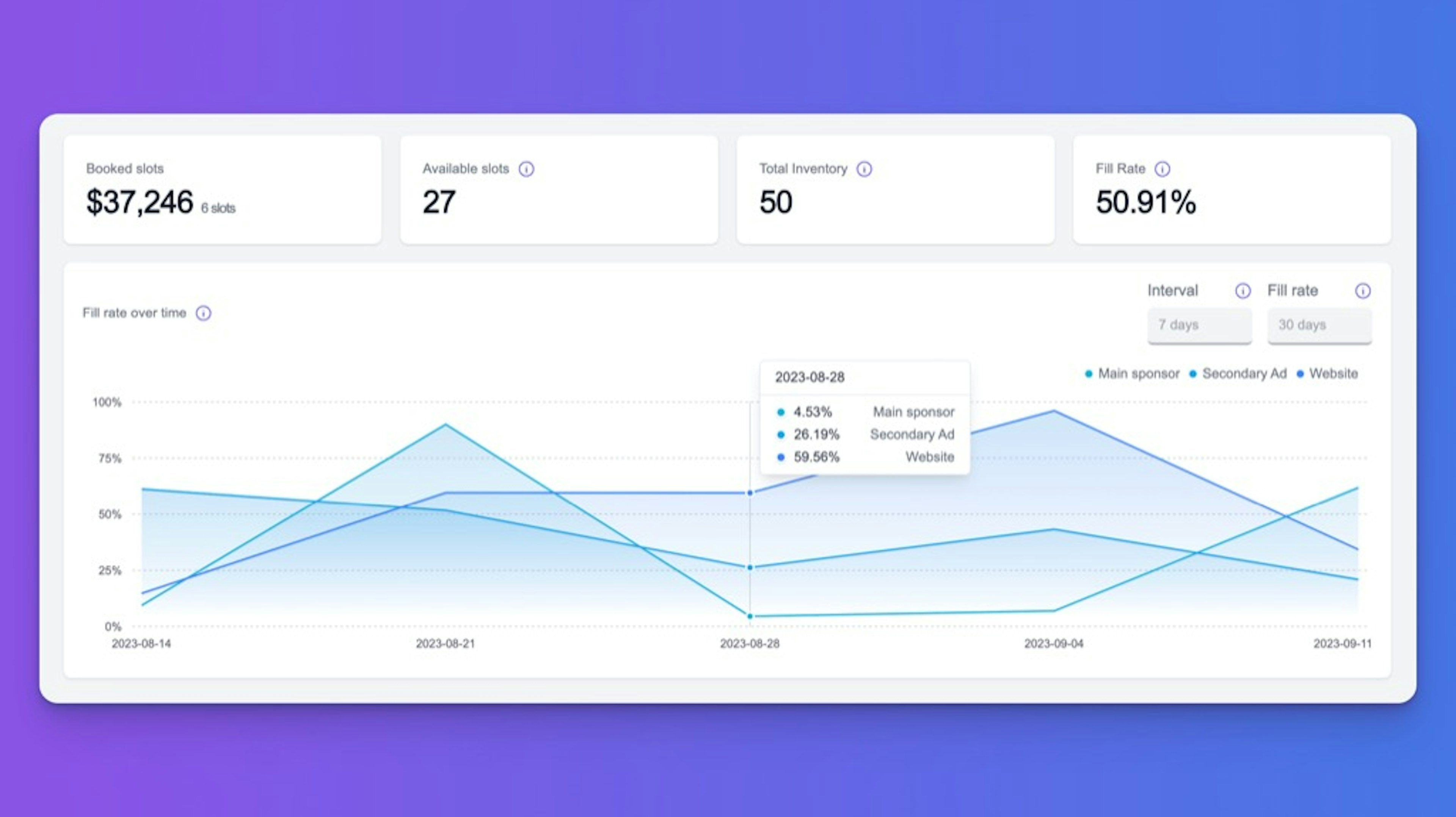 Gain insights from your sponsorships data with Sponsy's metrics and reporting